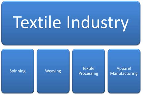 紡織業五行|什麼是紡織工業或產業？ What is the textile industry or textile。